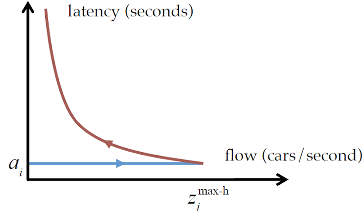Fundamental Diagram for Flow vs Latency